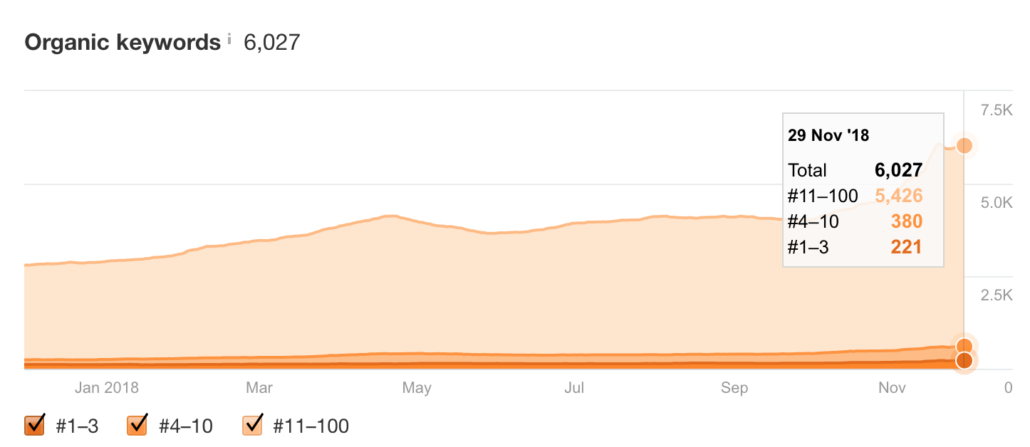 Uyumsoft organik kelimeler 1030x447 - Uyumsoft 8 Ayda Organik Trafiğini %376 Artırdık