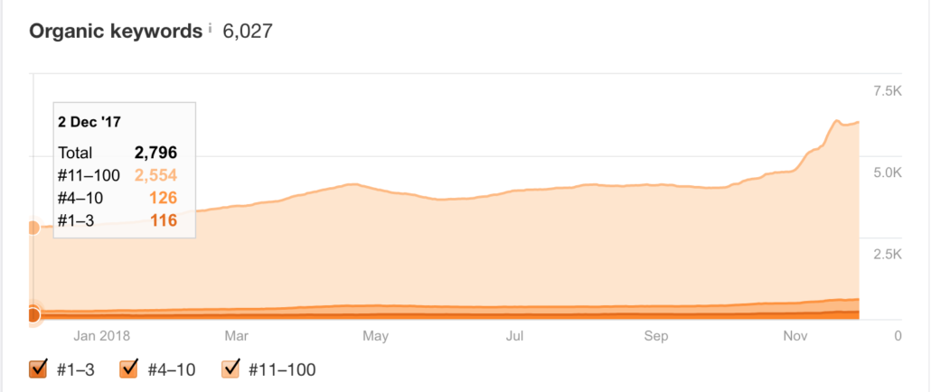 Uyumsoft organik kelimeler1 1030x434 - Uyumsoft 8 Ayda Organik Trafiğini %376 Artırdık