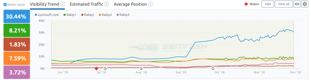 uyumsoft seo gorunurlugu 1030x276 - Uyumsoft 8 Ayda Organik Trafiğini %376 Artırdık