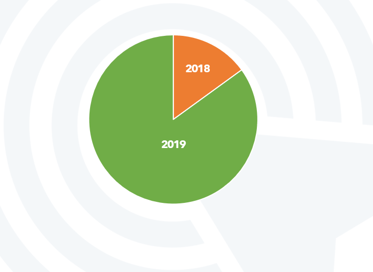 Doga Sigorta Yillar Grafigi - Doğa Sigorta Dönüşüm Rakamlarını %465 Arttırdı!