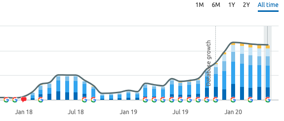 Anahtar Kelime Artisi SEO - Hediye Dükkanı'nın Gelirlerini %470 Artırdık