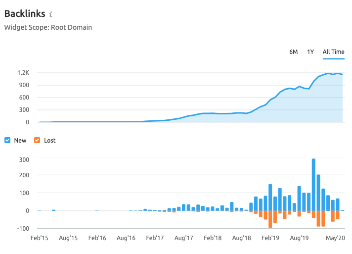 Backlink Artisi SEO HediyeDukkani - Hediye Dükkanı'nın Gelirlerini %470 Artırdık