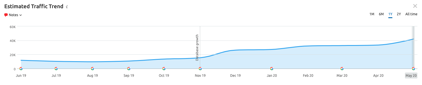 Trafik Artisi SEO - Hediye Dükkanı'nın Gelirlerini %470 Artırdık