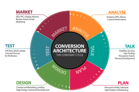 Dönüşüm Mimarisi