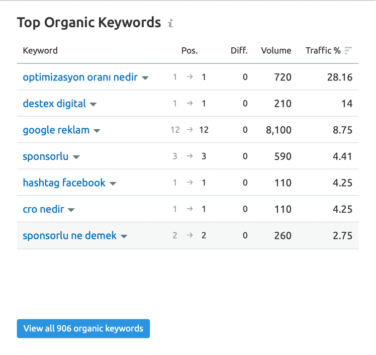 semrush-anahtar-kelime-siralama-raporu