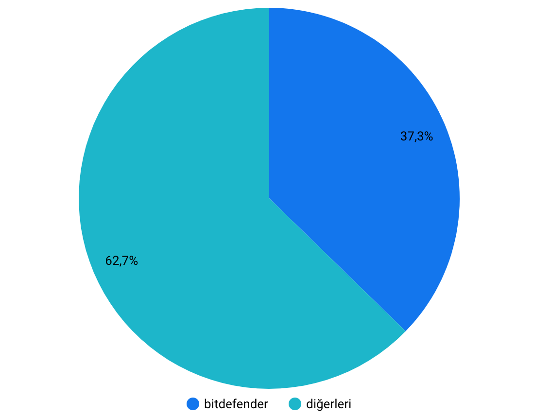 Bitdefender markasız organik tıklamaları