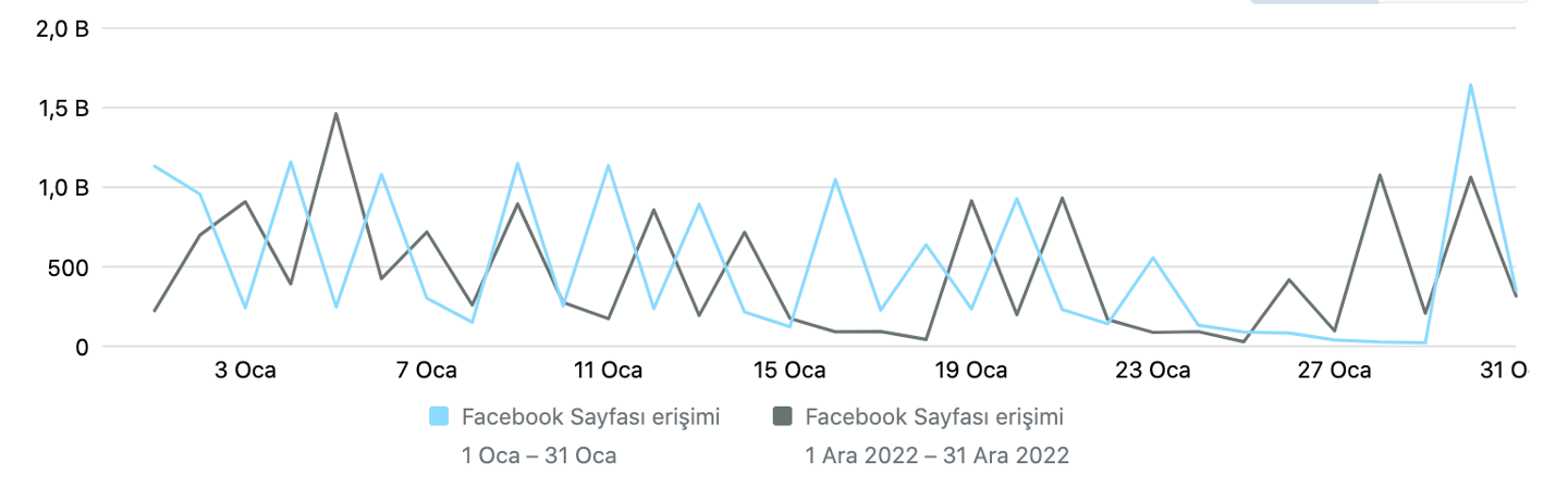 Araba Deryası Facebook Yükseliş