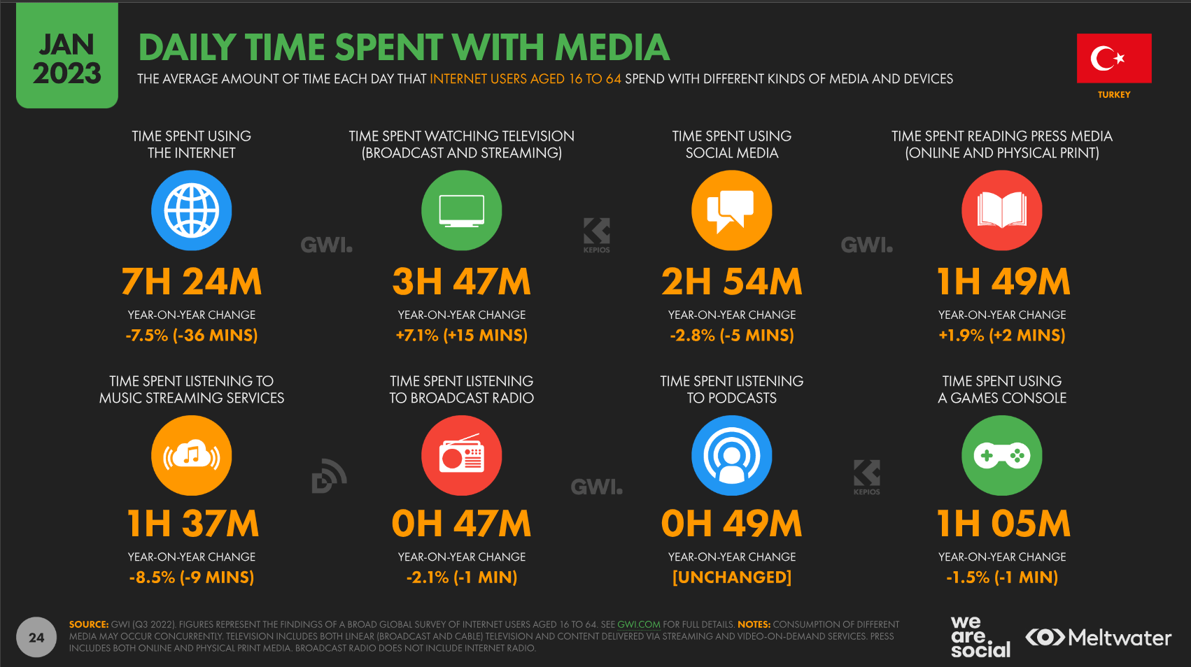 we-are-social-turkiye-internette-gecirilen-sure